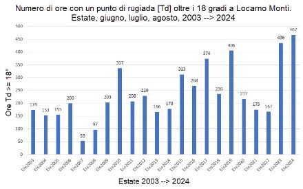Totale di ore estive (G.L.A) con punto di rugiada superiore a 18 gradi per Locarno Monti. Estate 2003-->2024