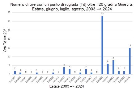 Totale di ore estive (G.L.A) con punto di rugiada superiore a 20 gradi per Ginevra. Estate 2003-->2024
