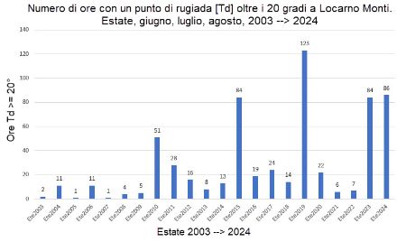 Totale di ore estive (G.L.A) con punto di rugiada superiore a 20 gradi per Locarno Monti. Estate 2003-->2024
