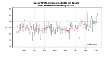 Fig. 3: Andamento delle due settimane più calde all’anno a Lugano, intese come media delle temperature giornaliere su un periodo di 14 giorni, dall’inizio del 1864 ad oggi. 