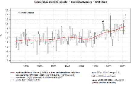 Fig. 1: Temperatura media di agosto del versante sudalpino dall’inizio delle misure nel 1864 al 2024. La linea verde tratteggiata rappresenta la norma 1991-2020 (13,8 °C), mentre il valore di agosto 2024 è stato di 16,5 °C. La linea rossa continua rappresenta l’andamento climatico, le linee rosse tratteggiate la sua incertezza. 
