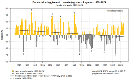 Fig. 6: Durata del soleggiamento in agosto a Lugano dall’inizio delle misure nel 1885 al 2024. Viene rappresentata la percentuale della norma 1991-2020. 