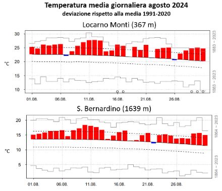 Fig. 2: Andamento della temperatura media giornaliera in agosto 2024 a Locarno Monti (sopra) e a San Bernardino (sotto). Le barre rosse (blu) denotano valori superiori (inferiori) alla norma 1991-2020, rappresentata dalla linea nera continua. Le linee tratteggiate mostrano la deviazione standard, mentre le barre grigie gli estremi del periodo 1864-2023 (1883-2023 per Locarno Monti). 