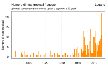 Fig. 4: Numero di notti tropicali registrate a Lugano nel mese di agosto dall’inizio delle misure nel 1864. Fonte: MeteoSvizzera.