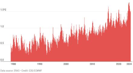 Fig. 2: Temperatura media globale di tutti i mesi dal 1979 ad oggi, rappresentata come anomalia rispetto al periodo pre-industriale 1850-1900. 