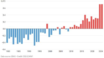 Fig. 1: Anomalia della temperatura media globale rispetto alla media 1991-2020 per tutti i mesi di agosto dal 1979 al 2024, in gradi °C. 
