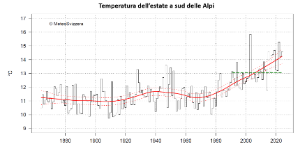 Fig. 1: Temperatura media dell’estate (mesi di giugno, luglio e agosto) a sud delle Alpi dal 1864 al 2024. La linea verde indica la norma 1991-2020, la linea rossa continua la tendenza climatica, le linee rosse tratteggiate la relativa incertezza. Fonte: MeteoSvizzera.