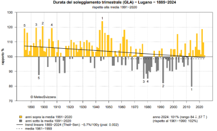 Fig. 5: Numero di ore di sole dell’estate a Lugano dal 1886 al 2024, rappresentato come percentuale della norma 1991-2020. Il valore dell’estate 2024 è di 740 ore, che corrispondono al 101 % della norma. Fonte: MeteoSvizzera.
