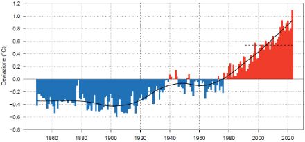 Evoluzione della temperatura media globale dal 1850.