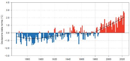 Evoluzione a lungo termine della temperatura annuale media in Svizzera