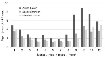 Fig. 1: Numero di giorni al mese con nebbia (media del periodo 1991-2020). Per definizione si ha un giorno con nebbia quando in una delle 3 osservazioni giornaliere (mattina, mezzogiorno, sera) viene segnalata la presenza di nebbia. 