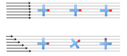 Nello schema superiore, la velocità del flusso è la stessa ovunque, quindi la croce non è interessata da alcun movimento vorticoso. Al contrario, nell'immagine inferiore, la velocità del flusso aumenta man mano che si scende e la croce subisce una rotazione in senso antiorario (flusso ciclonico, vorticità positiva). Fonte : www.mirjamglessmer.comNello schema superiore, la velocità del flusso è la stessa ovunque, quindi la croce non è interessata da alcun movimento vorticoso. Al contrario, nell'immagine inferiore, la velocità del flusso aumenta man mano che si scende e la croce subisce una rotazione in senso antiorario (flusso ciclonico, vorticità positiva). Fonte : www.mirjamglessmer.com