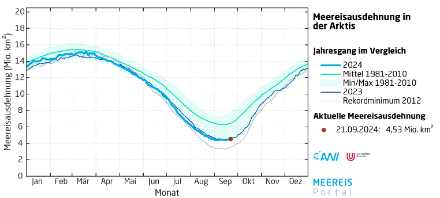 Grafico che mostra l'andamento della superficie dei ghiacci artici