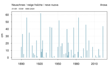 Fig. 2: Neve fresca totale nella prima metà di settembre ad Arosa (1878 m) dall'inizio delle misurazioni nel 1890 (dati: WSL Istituto per lo studio della neve e delle valanghe). 