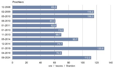 Fig. 4: Periodi di favonio con almeno 60 ore (due giorni e mezzo) a Poschiavo dall'inizio delle misurazioni nel 2008.
