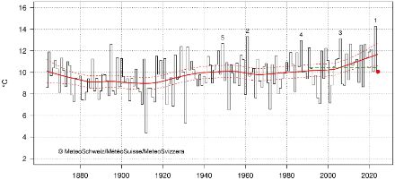 Fig. 1: Temperatura media di settembre in Svizzera dall'inizio delle misurazioni nel 1864. Il valore di settembre 2024 è attualmente di 10,1 °C, cioè 0,3 °C al di sotto della norma 1991-2020 (linea tratteggiata verde). La linea rossa mostra l'andamento climatico, le linee rosse tratteggiate la relativa incertezza. 