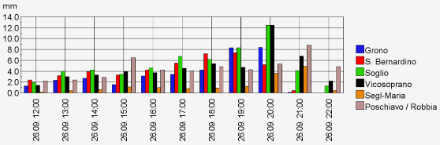 Fig. 5. Sequenza degli accumuli di pioggia sui 60 minuti per alcune stazioni selezionate nelle vallate dei Grigioni italiano e in Alta Engadina.