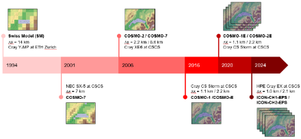 ciclo di vita di COSMO