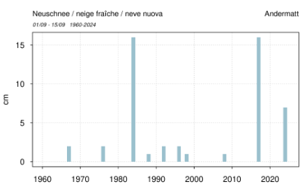 Fig. 4: Maggiore accumulo di neve fresca misurata nel corso della prima quindicina di settembre