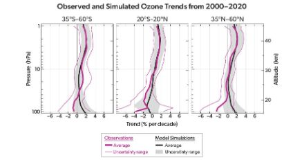 Andamento dell'ozono nella stratosfera dal 2000 al 2020 per tre fasce di latitudine. Le tendenze dell'ozono derivate dalle osservazioni satellitari (magenta) sono confrontate con quelle dei modelli climatici (nero). L'aumento maggiore si è verificato nella stratosfera superiore in tutte e tre le regioni, dove le osservazioni e i modelli concordano meglio (Figura ES-5, Executive Summary of Scientific Assessment of Ozone Depletion 2022).