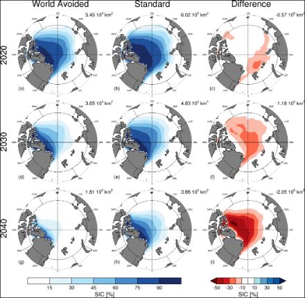 Concentrazione media del ghiaccio marino a settembre (in %) per gli scenari “ World Avoided” (a sinistra) e “Standard” (al centro) e la loro differenza (a destra), con lo scenario RCP4,5. Le figure in alto a destra di ogni pannello mostrano l'estensione del ghiaccio marino in km2. Adattato da England et al, PNAS, 2023