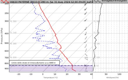 Fig. 3: Radiosondaggio di Payerne di sabato 31.8.2024 alle ore 14.00. In viola è evidenziato lo strato limitato in cui era possibile un rimescolamento dell’aria, con il limite superiore a circa 1800 m slm. Fonte: MeteoSvizzera. 