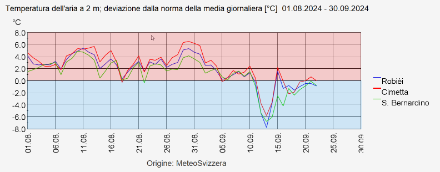 Fig. 2: Scarto dalla norma per le temperature medie giornaliere, agosto – settembre 2024, stazioni SwissMetNet di montagna.