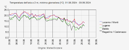 Fig. 3. Temperature giornaliere minime in pianura, agosto - settembre 2024