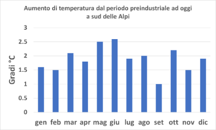 Fig. 2: Aumento di temperatura fra il trentennio preindustriale 1871-1900 e l’ultimo trentennio a sud delle Alpi per tutti i mesi dell’anno. Fonte: MeteoSvizzera.