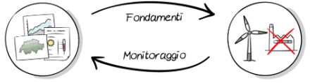 Fig. 2: I servizi climatici come base per lo sviluppo di misure. Il lmonitoraggio aiuta a migliorare i servizi climatici. Fonte: www.nccs.ch. 