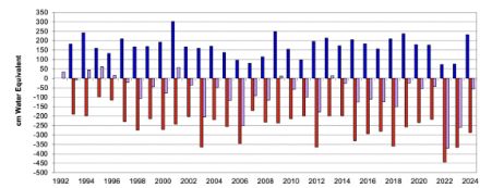 Fig. 2. Bilancio di massa del Ghiacciao del Basodino: guadagni invernali (blu), perdite estive (rosso) e bilancio (viola) in cm d’acqua equivalente. Dopo un inverno 2023/24 con un innevamento molto importante, la seconda parte dell’estate 2024 estremamente calda ha comunque portato ad un bilancio negativo di 56 cm.