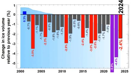 Fig. 3: Cambiamento percentuale rispetto all’anno precedente del volume di ghiaccio dei ghiacciai svizzeri dal 2000 al 2024. 