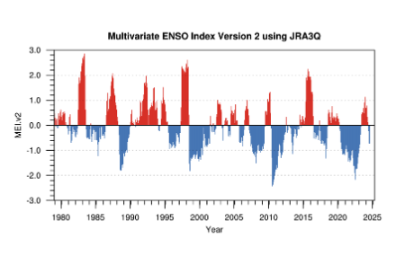 L'indice ENSO multivariato MEI.v2 negli ultimi decenni. Le fasi di El Niño sono indicate in rosso, quelle di La Niña in blu. Fonte: https://psl.noaa.gov/enso/mei/