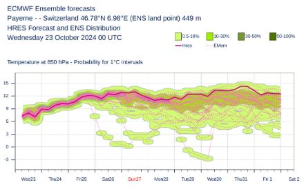 Previsione della temperatura in aria libera a 850hPa (ad un'altitudine di circa 1500 m) a nord delle Alpi fino a venerdì prossimo per tutti i membri del modello europeo IFS: solo alcuni membri indicano un raffreddamento, quindi questo scenario è altamente improbabile (le probabilità sono indicate dalle aree verdi).