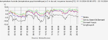 Temperatura di bulbo umido (detta anche temperatura umida o temperatura psicometrica) per 4 stazioni di misurazione situate rispettivamente a 2504 m, 2479 m, 1988 m e 3582 m di altitudine (nell'ordine della legenda).