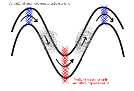 Schema che illustra la conservazione della vorticità assoluta attraverso la variazione della vorticità relativa in funzione dello spostamento latitudinale delle masse d'aria 