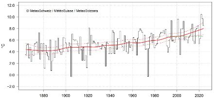 Fig. 1: La temperatura media di ottobre in Svizzera, da quando sono iniziate le misurazioni nel 1864, è attualmente di 8,5 °C. È di 1,8 °C superiore alla norma 1991-2020 (linea verde tratteggiata). La linea rossa mostra il trend climatico. Le linee tratteggiate rosse mostrano l'incertezza del trend climatico. Dati aggiornati al 28 ottobre 2024. 