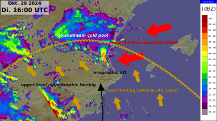 Rappresentazione schematica dei vari processi e fattori di influenza che hanno portato al devastante evento di maltempo nella regione di Valencia. Sullo sfondo il rilievo della superficie terrestre, a colori il composito radar europeo ODYSSEY alle 16 UTC (Nota: la stazione radar spagnola di Valencia si è guastata nel corso dell'evento e non ha più potuto contribuire al composito, anche se non conosciamo l'ora esatta del guasto). Ulteriori spiegazioni nel testo principale.