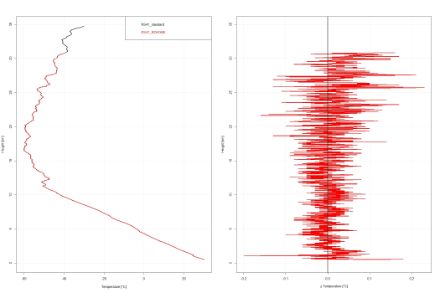 Figura 4: Traiettorie di volo (in alto) e confronto della misura di temperatura dell'aliante R2HOME con una radiosonda di riferimento (in basso a sinistra: il profilo misurato dalle due sonde, in basso a destra: la differenza tra le due misure in °C).