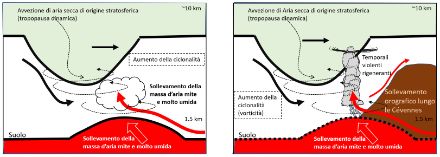 Sollevamento causato da una dinamica favorevole in quota in corrispondenza di una corrente mite e molto umida da sudovest diretta verso la parte meridionale del Massiccio Centrale.