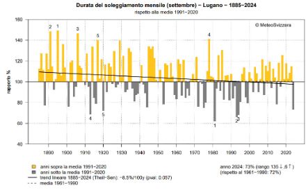 Fig. 7: Durata del soleggiamento in settembre a Lugano dall’inizio delle misure nel 1885 al 2024. Viene rappresentata la percentuale della norma 1991-2020. MeteoSvizzera.