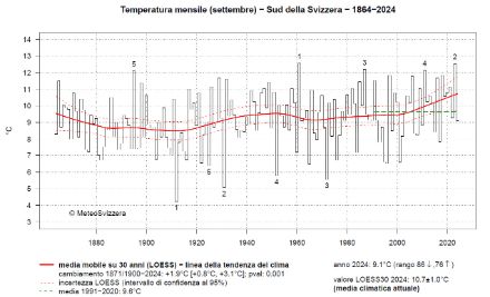 Fig. 1: Temperatura media di settembre del versante sudalpino dall’inizio delle misure nel 1864 al 2024. La linea verde tratteggiata rappresenta la norma 1991-2020. La linea rossa continua rappresenta l’andamento climatico, le linee rosse tratteggiate la sua incertezza. Fonte: MeteoSvizzera.