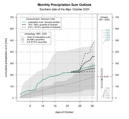 Fig. 2: Outlook per la somma mensile delle precipitazioni per il Sud delle Alpi. Si nota che la media mobile (linea verde) è sempre restata sopra la norma (linea grigia) e finirà al di sopra di essa di un centinaio di millimetri di somma mensile delle precipitazioni. Anche qui gli estremi sono ben distanti da questo mese di ottobre.