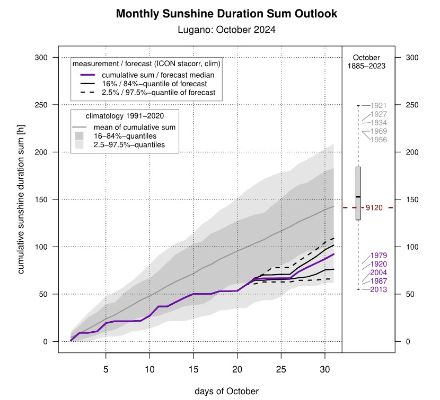 Fig. 1: Outlook mensile per il soleggiamento a Lugano, si nota che la media mobile (linea viola) è sempre restata sotto la norma (linea grigia) e finirà fra i mesi meno soleggiati, senza però toccare gli estremi.