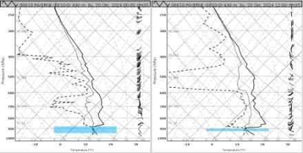 Fig. 6: Profili verticali dei radiosondaggi da Payerne 00 e 12 UTC. La barra blu chiaro indica lo strato di nebbia. Si nota chiaramente che la linea di nebbia superiore era più alta e lo spessore della nebbia maggiore al mattino presto rispetto a mezzogiorno. Inoltre, gli strati d'aria superiori si sono riscaldati e asciugati.
