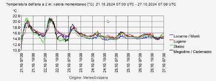 Fig. 1: Andamento delle temperature dal 21 ottobre ad oggi, per 4 stazioni SwissMetNet di pianura