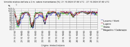 Fig. 2: Andamento dell’umidità relativa dal 27 ottobre ad oggi, per 4 stazioni di misura SwissMetNet di pianura.