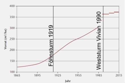 Quantità media di legname in metri cubi per ettaro in Svizzera tra il 1865 e il 2015.