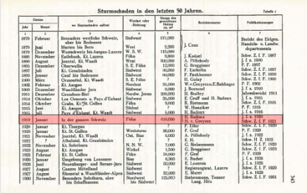 Elenco dei danni forestali causati dalle tempeste in Svizzera tra il 1879 e il 1931, con la tempesta di favonio del 1919 che ha provocato la maggior quantità di legname danneggiato, oltre 800.000 metri cubi.