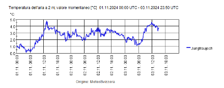 Fig. 6: andamento della temperatura sullo Jungfraujoch dal 1° novembre 2024. Il valore minimo del 1° novembre è stato di 0,1 °C, quello del 2 novembre di 1,8 °C e il mese di novembre non ha ancora gelato 